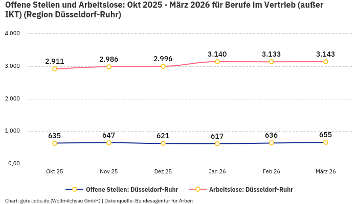 Offene Stellen und Arbeitslose: Okt 2025 - März 2026 | Für Berufe im Vertrieb (außer IKT) | Region Düsseldorf-Ruhr