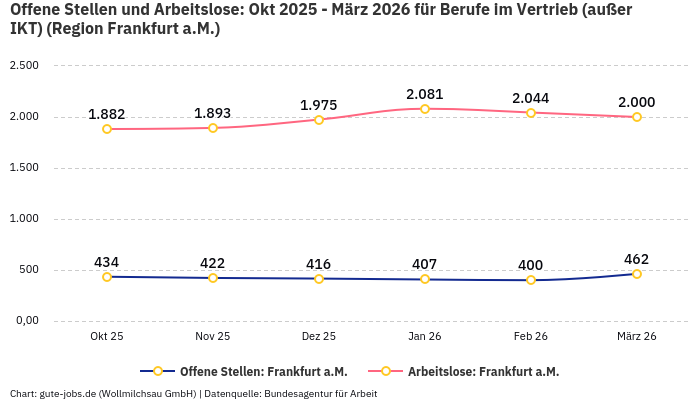 Offene Stellen und Arbeitslose: Okt 2025 - März 2026 | Für Berufe im Vertrieb (außer IKT) | Region Frankfurt a.M.