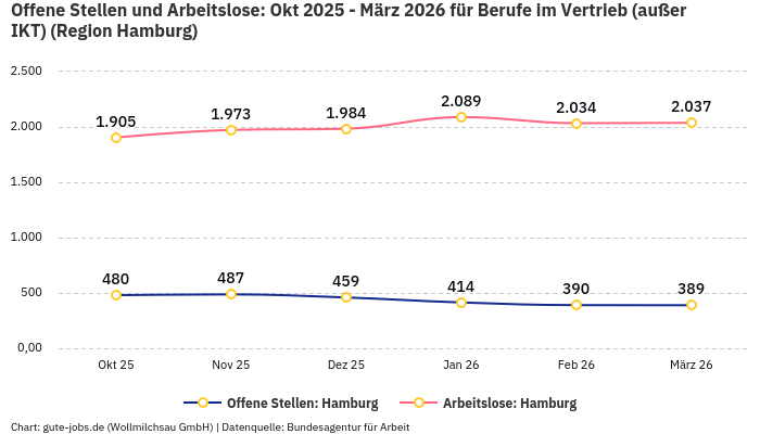 Offene Stellen und Arbeitslose: Okt 2025 - März 2026 | Für Berufe im Vertrieb (außer IKT) | Region Hamburg