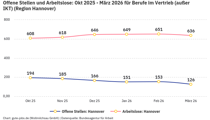 Offene Stellen und Arbeitslose: Okt 2025 - März 2026 | Für Berufe im Vertrieb (außer IKT) | Region Hannover