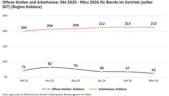 Offene Stellen und Arbeitslose: Okt 2025 - März 2026 | Für Berufe im Vertrieb (außer IKT) | Region Koblenz