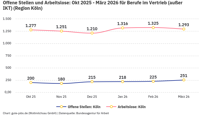 Offene Stellen und Arbeitslose: Okt 2025 - März 2026 | Für Berufe im Vertrieb (außer IKT) | Region Köln