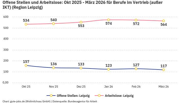 Offene Stellen und Arbeitslose: Okt 2025 - März 2026 | Für Berufe im Vertrieb (außer IKT) | Region Leipzig