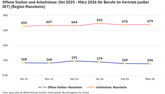 Offene Stellen und Arbeitslose: Okt 2025 - März 2026 | Für Berufe im Vertrieb (außer IKT) | Region Mannheim Offene Stellen und Arbeitslose: Okt 2025 - März 2026 | Für Berufe im Vertrieb (außer IKT) | Region Mannheim