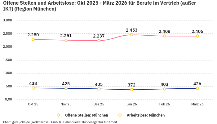 Offene Stellen und Arbeitslose: Okt 2025 - März 2026 | Für Berufe im Vertrieb (außer IKT) | Region München