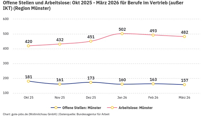 Offene Stellen und Arbeitslose: Okt 2025 - März 2026 | Für Berufe im Vertrieb (außer IKT) | Region Münster