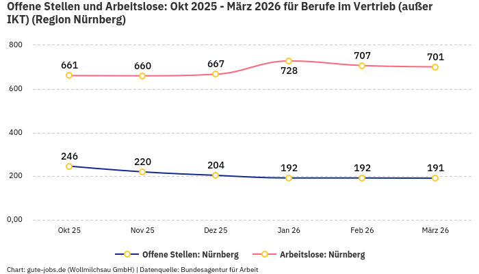 Offene Stellen und Arbeitslose: Okt 2025 - März 2026 | Für Berufe im Vertrieb (außer IKT) | Region Nürnberg
