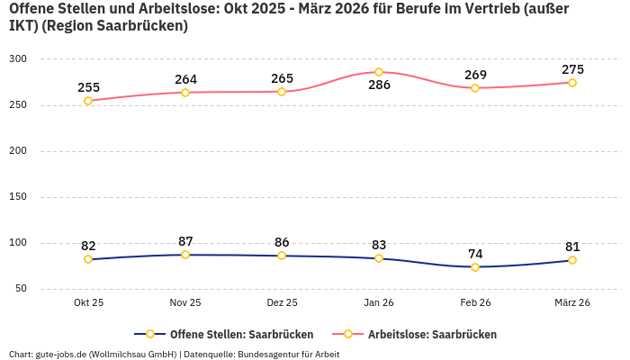 Offene Stellen und Arbeitslose: Okt 2025 - März 2026 | Für Berufe im Vertrieb (außer IKT) | Region Saarbrücken Offene Stellen und Arbeitslose: Okt 2025 - März 2026 | Für Berufe im Vertrieb (außer IKT) | Region Saarbrücken