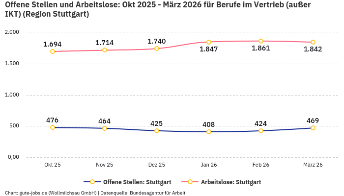 Offene Stellen und Arbeitslose: Okt 2025 - März 2026 | Für Berufe im Vertrieb (außer IKT) | Region Stuttgart Offene Stellen und Arbeitslose: Okt 2025 - März 2026 | Für Berufe im Vertrieb (außer IKT) | Region Stuttgart