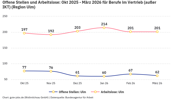 Offene Stellen und Arbeitslose: Okt 2025 - März 2026 | Für Berufe im Vertrieb (außer IKT) | Region Ulm