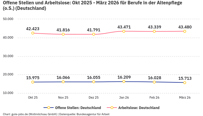 Offene Stellen und Arbeitslose: Okt 2025 - März 2026 | Für Berufe in der Altenpflege (o.S.) | Bundesland Deutschland