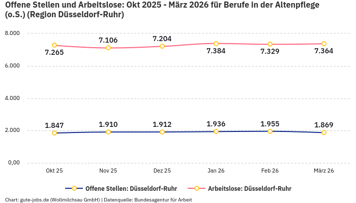 Offene Stellen und Arbeitslose: Okt 2025 - März 2026 | Für Berufe in der Altenpflege (o.S.) | Region Düsseldorf-Ruhr Offene Stellen und Arbeitslose: Okt 2025 - März 2026 | Für Berufe in der Altenpflege (o.S.) | Region Düsseldorf-Ruhr