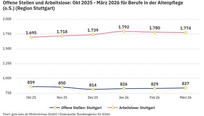 Offene Stellen und Arbeitslose: Okt 2025 - März 2026 | Für Berufe in der Altenpflege (o.S.) | Region Stuttgart