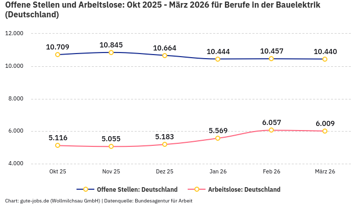 Offene Stellen und Arbeitslose: Okt 2025 - März 2026 | Für Berufe in der Bauelektrik | Bundesland Deutschland