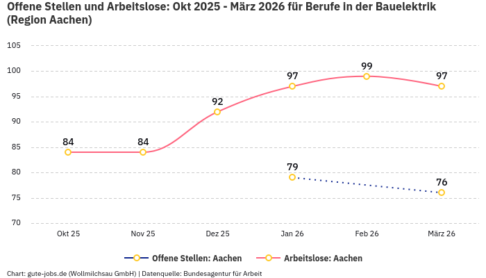 Offene Stellen und Arbeitslose: Okt 2025 - März 2026 | Für Berufe in der Bauelektrik | Region Aachen Offene Stellen und Arbeitslose: Okt 2025 - März 2026 | Für Berufe in der Bauelektrik | Region Aachen