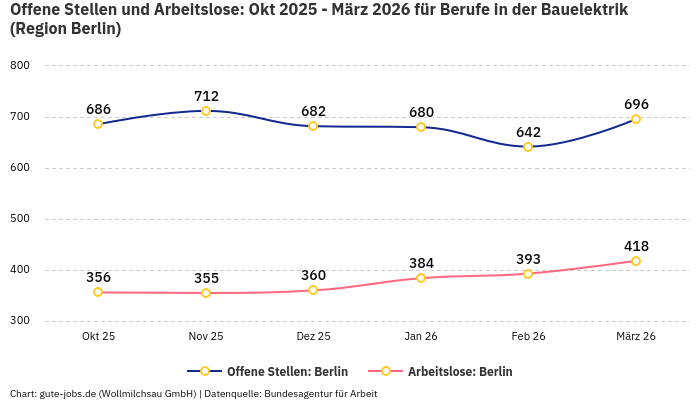 Offene Stellen und Arbeitslose: Okt 2025 - März 2026 | Für Berufe in der Bauelektrik | Region Berlin