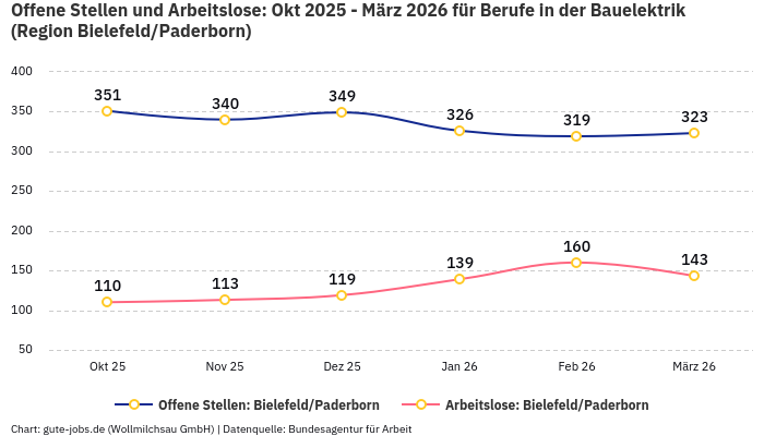 Offene Stellen und Arbeitslose: Okt 2025 - März 2026 | Für Berufe in der Bauelektrik | Region Bielefeld/Paderborn