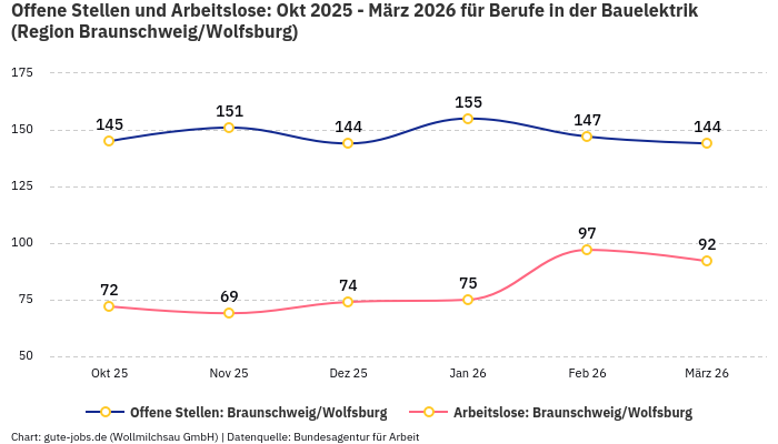 Offene Stellen und Arbeitslose: Okt 2025 - März 2026 | Für Berufe in der Bauelektrik | Region Braunschweig/Wolfsburg Offene Stellen und Arbeitslose: Okt 2025 - März 2026 | Für Berufe in der Bauelektrik | Region Braunschweig/Wolfsburg