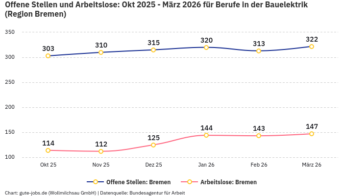 Offene Stellen und Arbeitslose: Okt 2025 - März 2026 | Für Berufe in der Bauelektrik | Region Bremen Offene Stellen und Arbeitslose: Okt 2025 - März 2026 | Für Berufe in der Bauelektrik | Region Bremen
