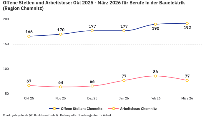 Offene Stellen und Arbeitslose: Okt 2025 - März 2026 | Für Berufe in der Bauelektrik | Region Chemnitz
