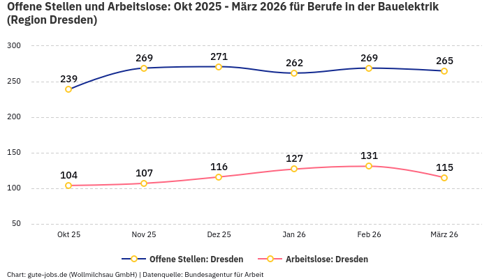 Offene Stellen und Arbeitslose: Okt 2025 - März 2026 | Für Berufe in der Bauelektrik | Region Dresden Offene Stellen und Arbeitslose: Okt 2025 - März 2026 | Für Berufe in der Bauelektrik | Region Dresden