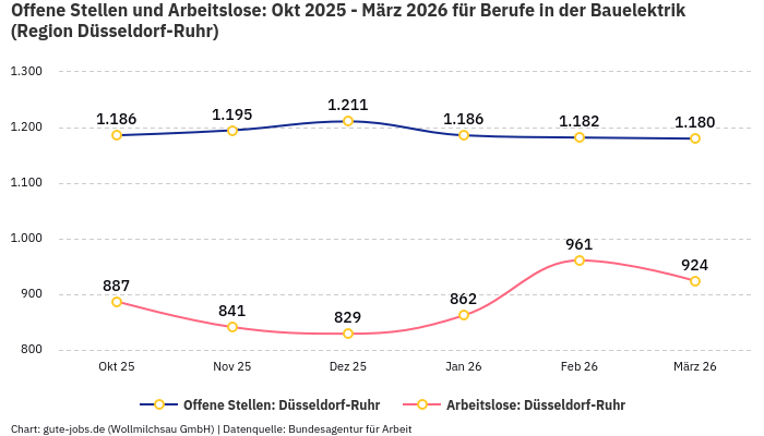 Offene Stellen und Arbeitslose: Okt 2025 - März 2026 | Für Berufe in der Bauelektrik | Region Düsseldorf-Ruhr Offene Stellen und Arbeitslose: Okt 2025 - März 2026 | Für Berufe in der Bauelektrik | Region Düsseldorf-Ruhr