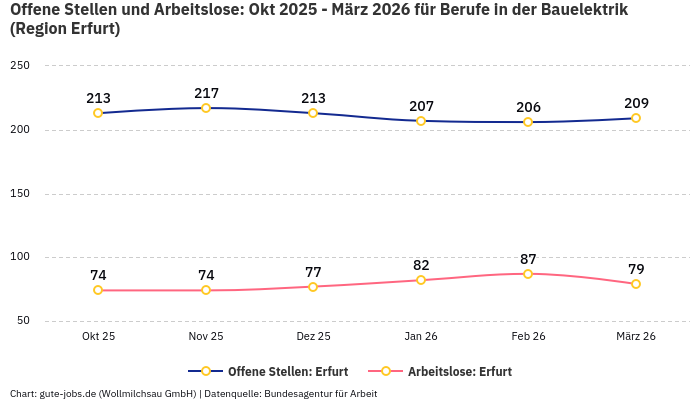 Offene Stellen und Arbeitslose: Okt 2025 - März 2026 | Für Berufe in der Bauelektrik | Region Erfurt
