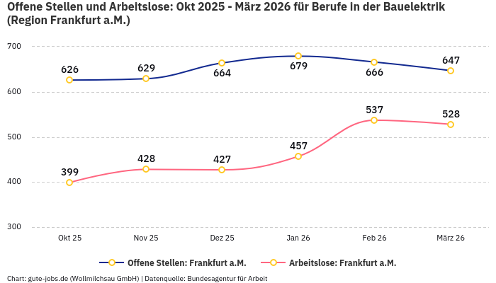 Offene Stellen und Arbeitslose: Okt 2025 - März 2026 | Für Berufe in der Bauelektrik | Region Frankfurt a.M. Offene Stellen und Arbeitslose: Okt 2025 - März 2026 | Für Berufe in der Bauelektrik | Region Frankfurt a.M.