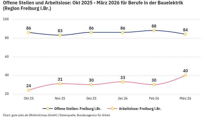 Offene Stellen und Arbeitslose: Okt 2025 - März 2026 | Für Berufe in der Bauelektrik | Region Freiburg i.Br.