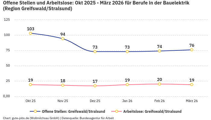 Offene Stellen und Arbeitslose: Okt 2025 - März 2026 | Für Berufe in der Bauelektrik | Region Greifswald/Stralsund