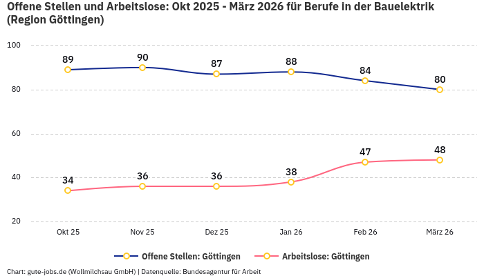 Offene Stellen und Arbeitslose: Okt 2025 - März 2026 | Für Berufe in der Bauelektrik | Region Göttingen