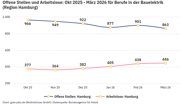 Offene Stellen und Arbeitslose: Okt 2025 - März 2026 | Für Berufe in der Bauelektrik | Region Hamburg