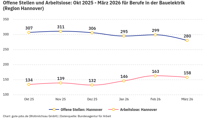 Offene Stellen und Arbeitslose: Okt 2025 - März 2026 | Für Berufe in der Bauelektrik | Region Hannover