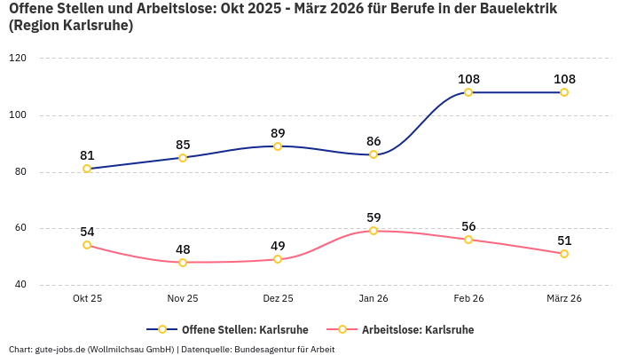 Offene Stellen und Arbeitslose: Okt 2025 - März 2026 | Für Berufe in der Bauelektrik | Region Karlsruhe