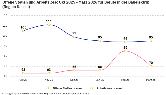 Offene Stellen und Arbeitslose: Okt 2025 - März 2026 | Für Berufe in der Bauelektrik | Region Kassel
