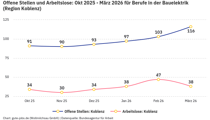 Offene Stellen und Arbeitslose: Okt 2025 - März 2026 | Für Berufe in der Bauelektrik | Region Koblenz