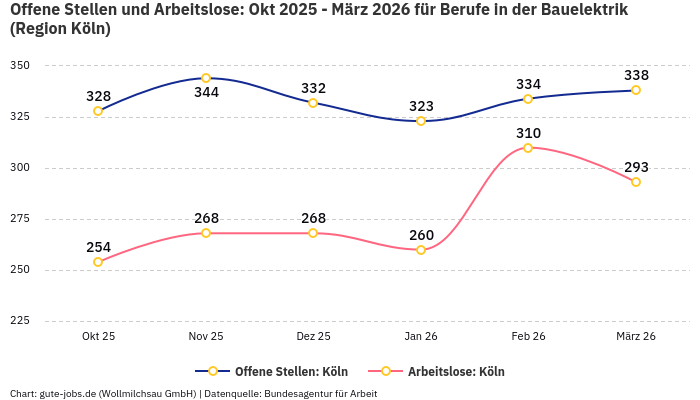 Offene Stellen und Arbeitslose: Okt 2025 - März 2026 | Für Berufe in der Bauelektrik | Region Köln