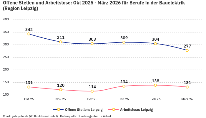 Offene Stellen und Arbeitslose: Okt 2025 - März 2026 | Für Berufe in der Bauelektrik | Region Leipzig Offene Stellen und Arbeitslose: Okt 2025 - März 2026 | Für Berufe in der Bauelektrik | Region Leipzig