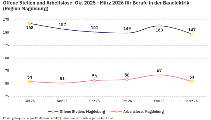 Offene Stellen und Arbeitslose: Okt 2025 - März 2026 | Für Berufe in der Bauelektrik | Region Magdeburg