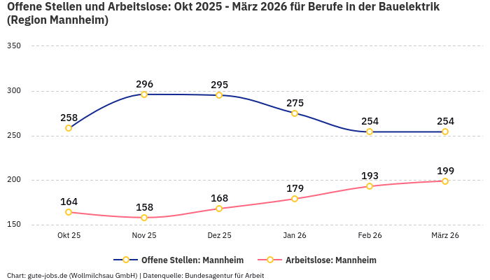 Offene Stellen und Arbeitslose: Okt 2025 - März 2026 | Für Berufe in der Bauelektrik | Region Mannheim