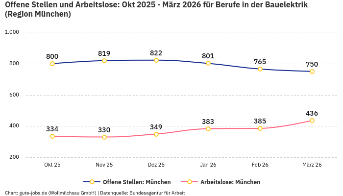 Offene Stellen und Arbeitslose: Okt 2025 - März 2026 | Für Berufe in der Bauelektrik | Region München