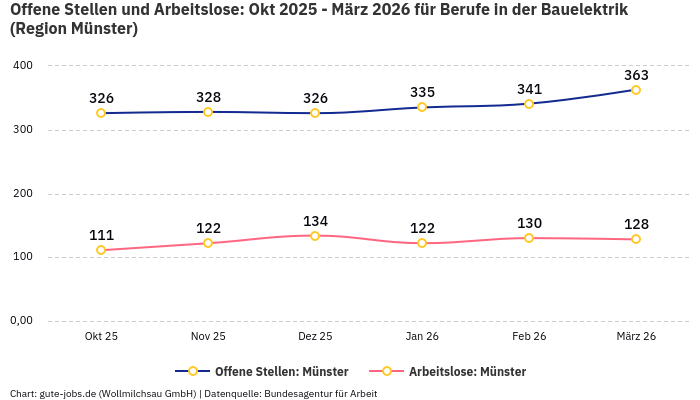 Offene Stellen und Arbeitslose: Okt 2025 - März 2026 | Für Berufe in der Bauelektrik | Region Münster