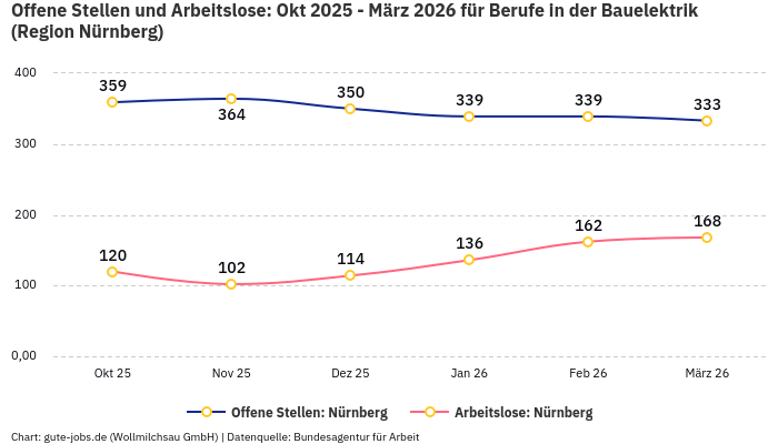 Offene Stellen und Arbeitslose: Okt 2025 - März 2026 | Für Berufe in der Bauelektrik | Region Nürnberg