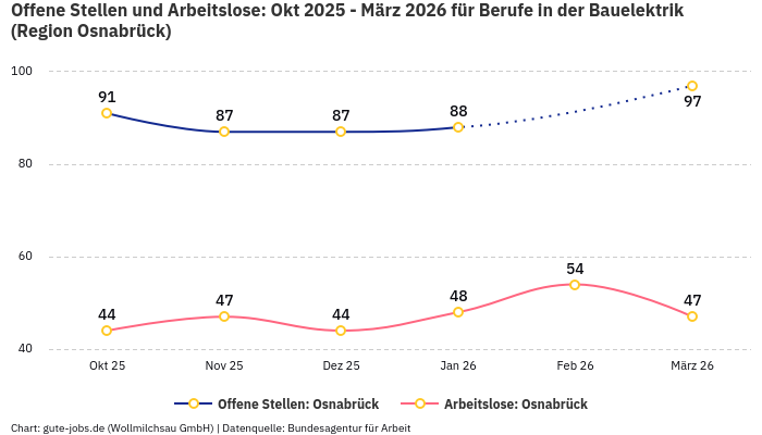 Offene Stellen und Arbeitslose: Okt 2025 - März 2026 | Für Berufe in der Bauelektrik | Region Osnabrück Offene Stellen und Arbeitslose: Okt 2025 - März 2026 | Für Berufe in der Bauelektrik | Region Osnabrück