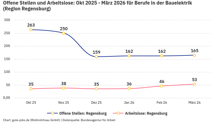 Offene Stellen und Arbeitslose: Okt 2025 - März 2026 | Für Berufe in der Bauelektrik | Region Regensburg