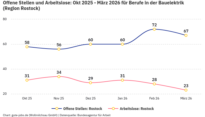 Offene Stellen und Arbeitslose: Okt 2025 - März 2026 | Für Berufe in der Bauelektrik | Region Rostock Offene Stellen und Arbeitslose: Okt 2025 - März 2026 | Für Berufe in der Bauelektrik | Region Rostock