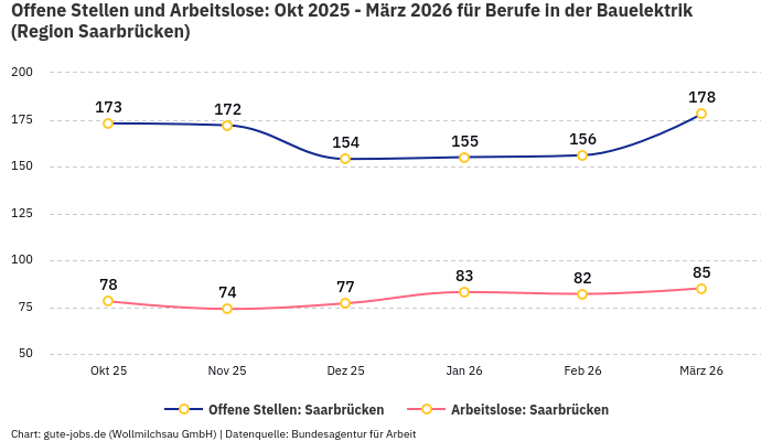 Offene Stellen und Arbeitslose: Okt 2025 - März 2026 | Für Berufe in der Bauelektrik | Region Saarbrücken