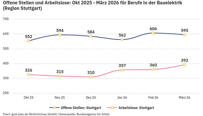 Offene Stellen und Arbeitslose: Okt 2025 - März 2026 | Für Berufe in der Bauelektrik | Region Stuttgart Offene Stellen und Arbeitslose: Okt 2025 - März 2026 | Für Berufe in der Bauelektrik | Region Stuttgart