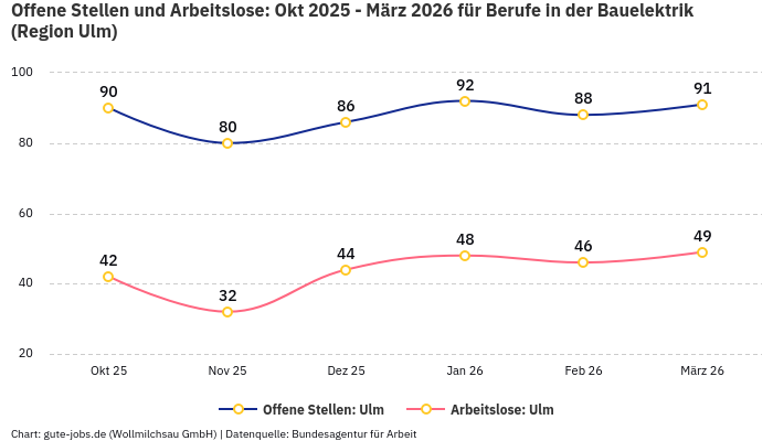 Offene Stellen und Arbeitslose: Okt 2025 - März 2026 | Für Berufe in der Bauelektrik | Region Ulm