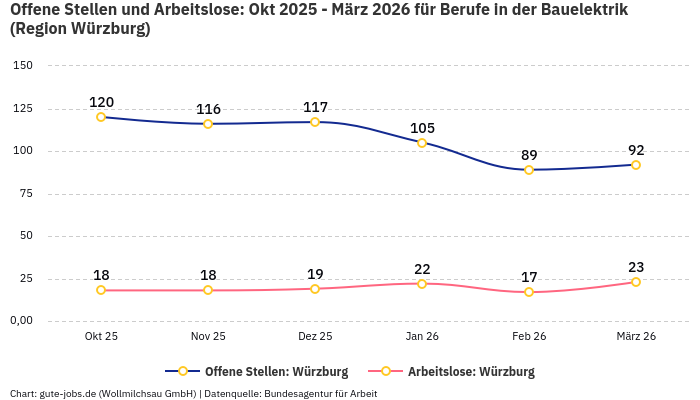 Offene Stellen und Arbeitslose: Okt 2025 - März 2026 | Für Berufe in der Bauelektrik | Region Würzburg Offene Stellen und Arbeitslose: Okt 2025 - März 2026 | Für Berufe in der Bauelektrik | Region Würzburg